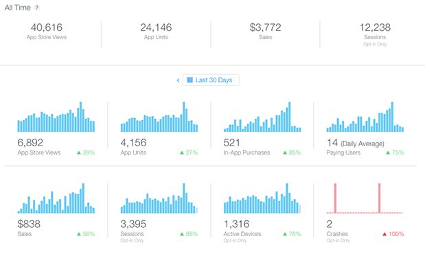 itunes connect sales and trends